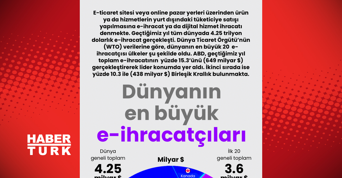Dünyanın en büyük e-ihracatçıları